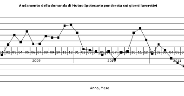 Immagine del giorno: l'andamento della domanda di mutui in Italia