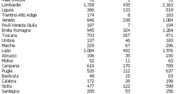 Immagine del giorno: quanto vale l'ici regione per regione