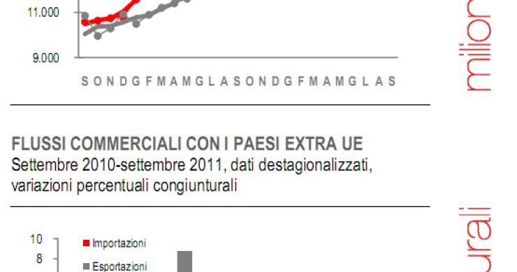 Immagine del giorno: buone notizie dall'import export