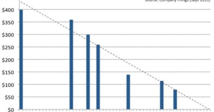 Immagine del giorno: non tutto aumenta di prezzo