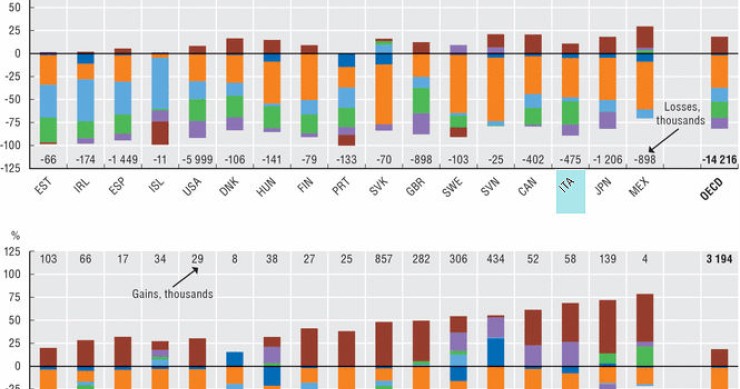 Immagine del giorno: i lavori che portano alla disoccupazione e quelli sicuri