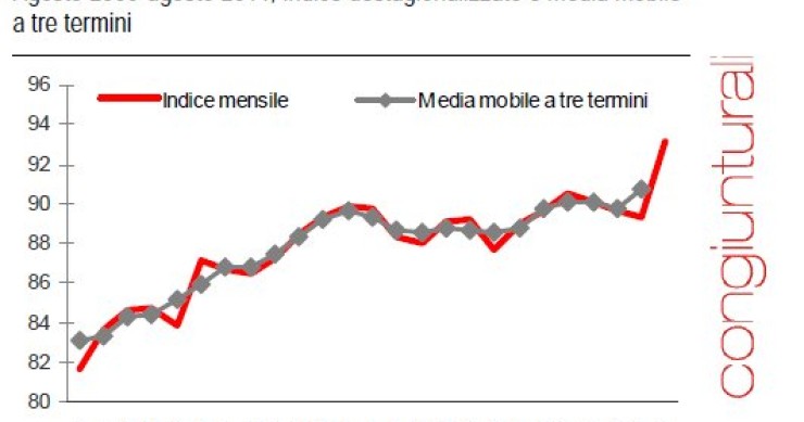 Immagine del giorno: impennata della produzione industriale