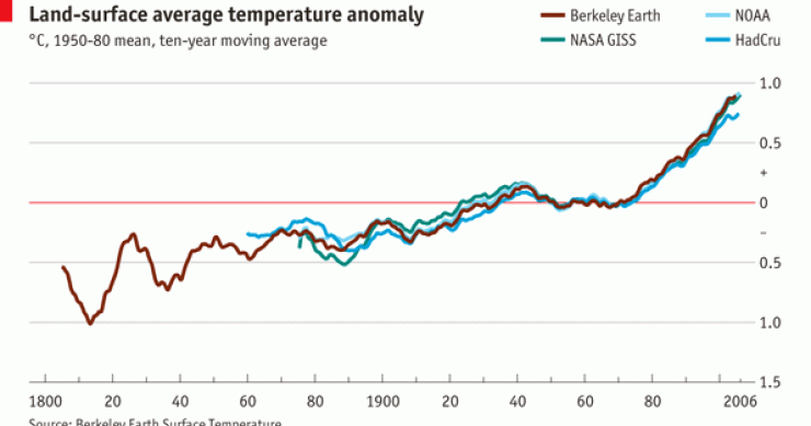 Immagine del giorno: la prova del riscaldamento globale