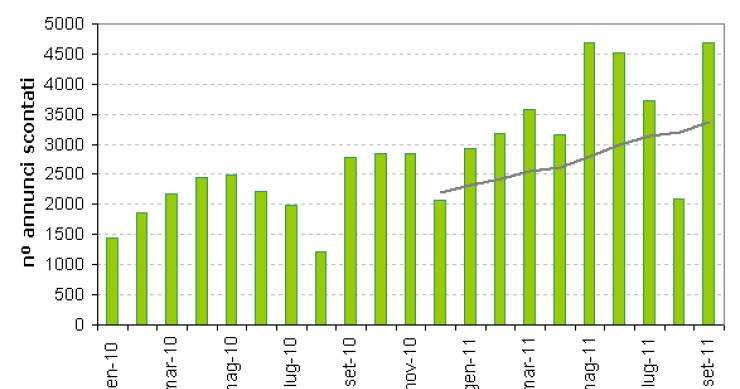 Immagine del giorno: a settembre è record di sconti immobiliari
