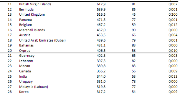 Immagine del giorno: i paesi ad alto segreto bancario