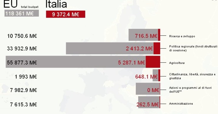 Immagine de giorno: quanto e come spende l'europa in Italia