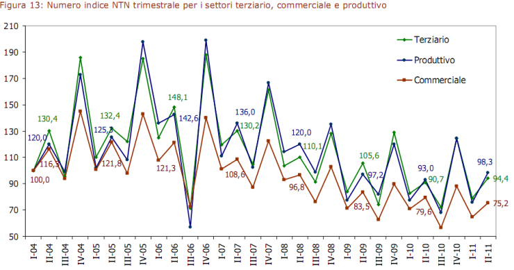 Crisi a parte, un settore dell'immobiliare rialza la testa