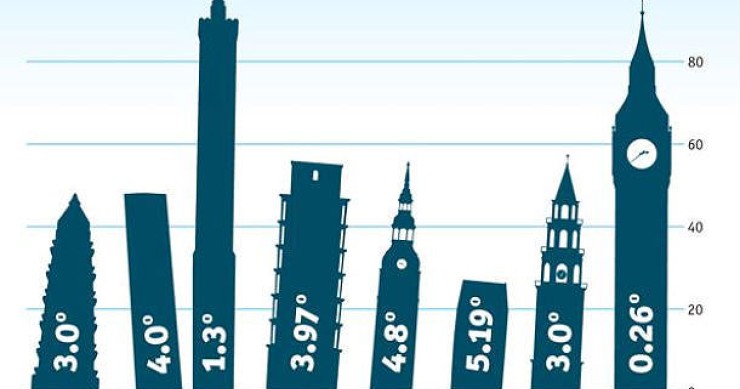 Immagine del giorno: le torri più storte del mondo