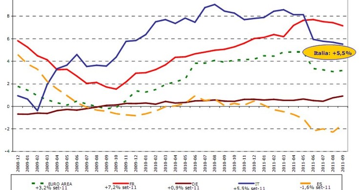 In aumento la concessione dei mutui. Ma è proprio così? (grafico)