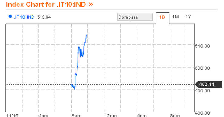 Finito l'effetto monti? lo spread di nuovo ai massimi (grafici)