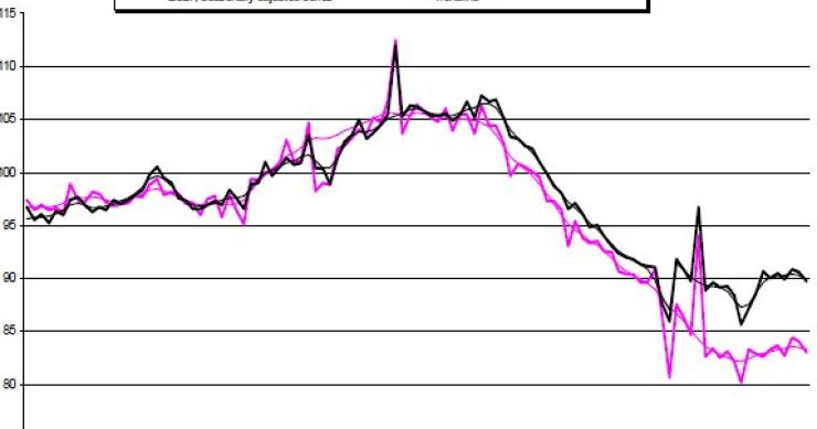 Sempre meno case, le costruzioni in europa diminuiscono dell'1,3% (grafico)