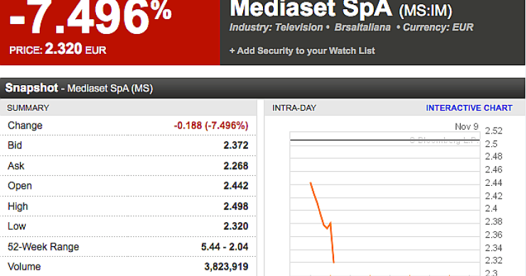 Immagine del giorno: le azioni mediaset in discesa libera