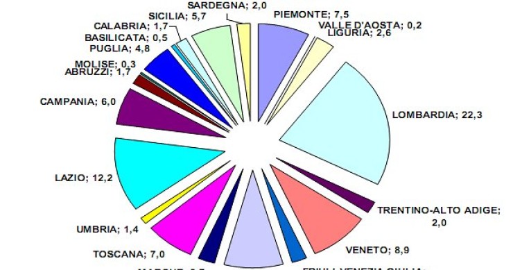 Immagine del giorno: in quali regioni vanno i mutui degli italiani