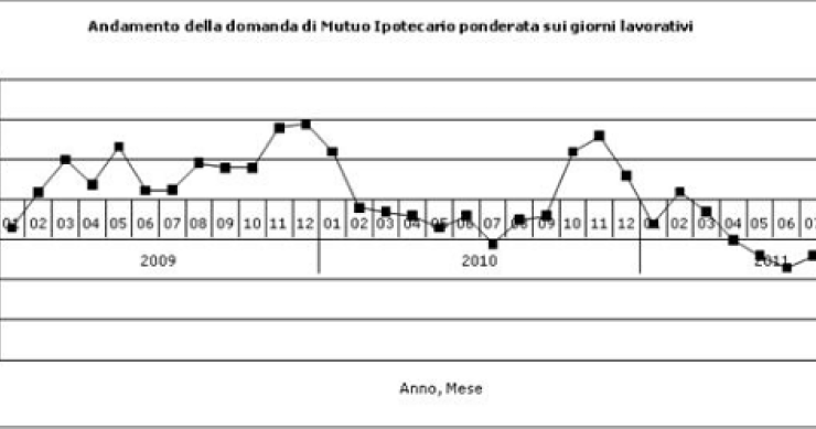 La crisi si mangia i mutui (grafici)