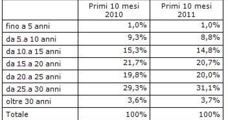 Immagine del giorno: i mutui si fanno più lunghi