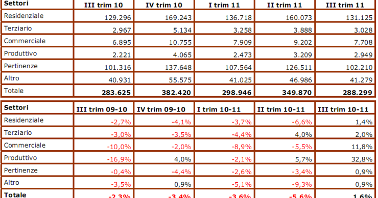 Il mercato immobiliare spiazza tutti: nel lll trimestre aumentano le compravendite (grafici)