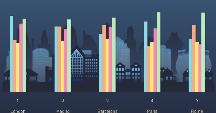 Le migliori città in cui fare shopping (classifica)