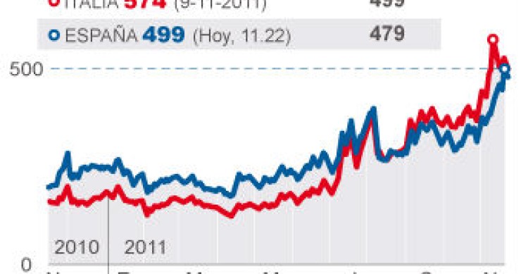 Immagine del giorno: spread, la spagna adesso sta peggio dell'Italia
