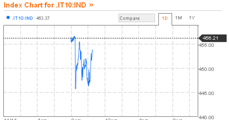 Maxiemendamento e nuovo governo. Così reagisce lo spread (diretta)