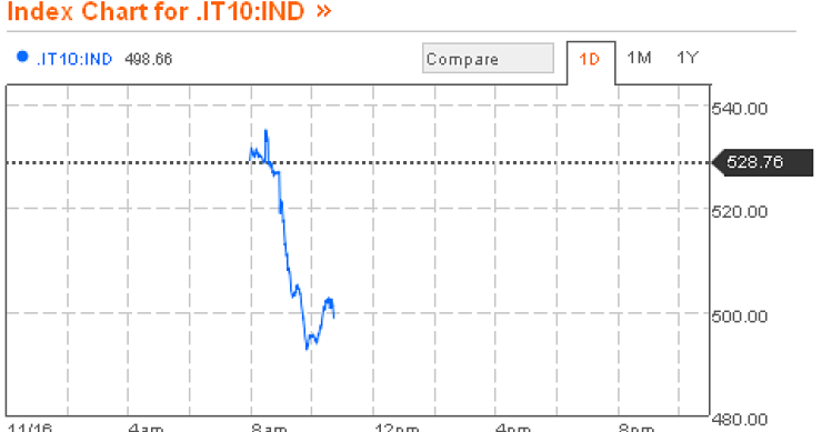 Immagine del giorno: cala lo spread in attesa del governo monti