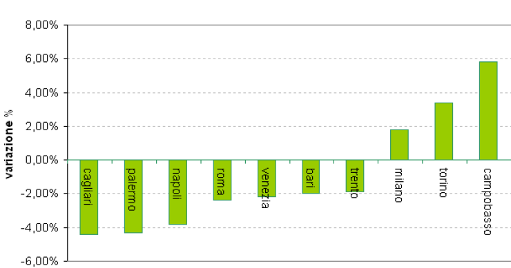 Affittare casa è sempre più caro al nord, ma diminuisce al sud (grafico)