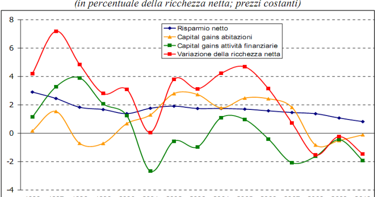 Immagine del giorno: dal 2008 le case non fanno più guadagnare