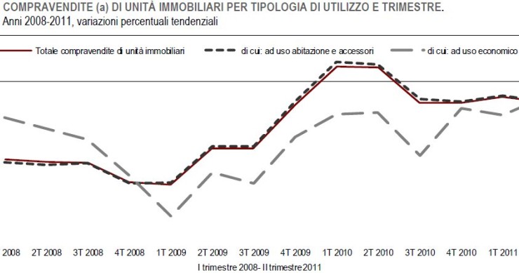 Immagine del giorno: giù le compravendite immobiliari nel secondo trimestre