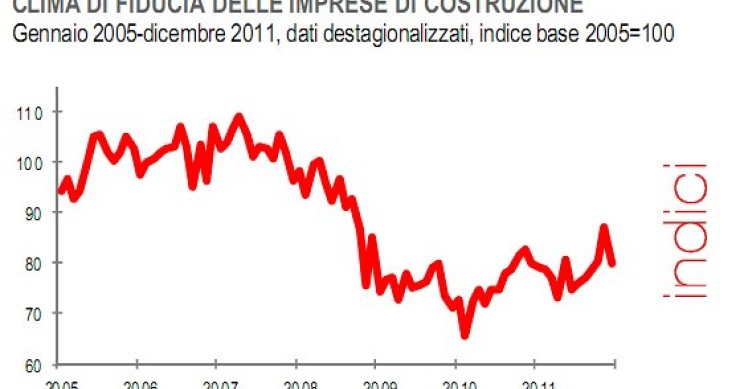 Immagine del giorno: le imprese della costruzione la vedono nera