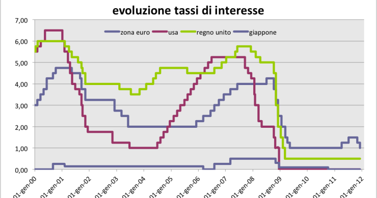 Draghi (bce) taglia il costo del denaro all'1%. Effetti positivi sull'euribor (grafico)