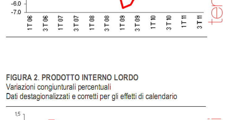 Immagine del giorno: scende il pil nel terzo trimestre
