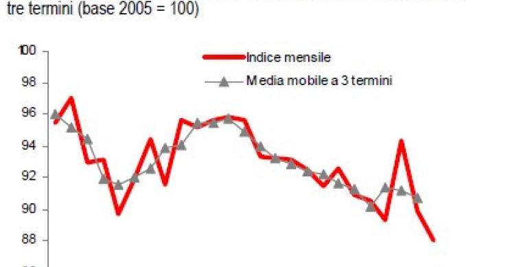 Costruzioni, non c'è fine al peggio: ad ottobre produzione giù del 3,1%