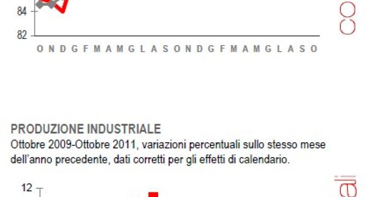 Immagine del giorno: ancora giù la produzione industriale (ottobre)