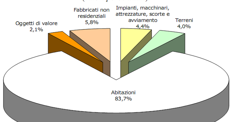 Immagine del giorno: com'è composta la ricchezza reale degli italiani