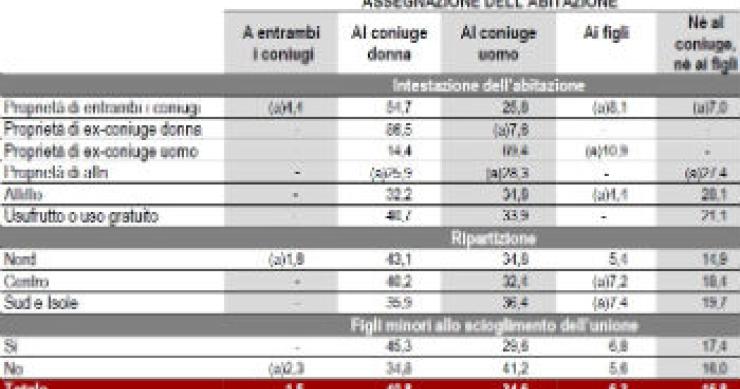 La casa dopo il divorzio resta alla donna. L'uomo torna dai genitori (tabelle)