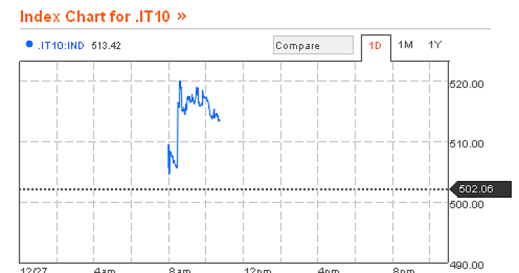Il debito italiano sotto attacco. Lo spread torna sopra i 500 punti (diretta)