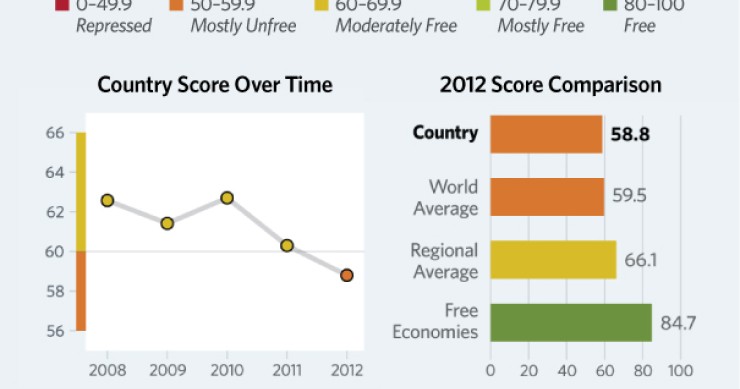 Immagine del giorno: economia e libertà in Italia