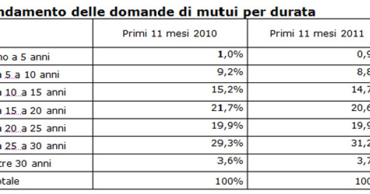 Immagine del giorno: c'è bisogno di un mutuo sempre più lungo