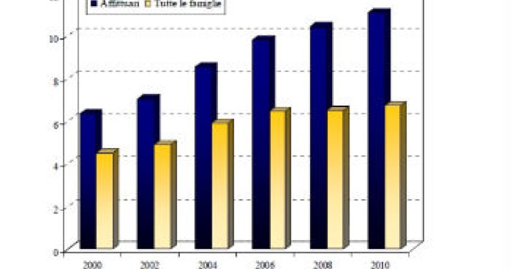 Per comprare la prima casa ci vogliono 11 anni di stipendio (grafico)