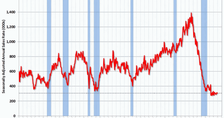 Immagine del giorno: la vendita di case nuove negli usa crolla al minimo storico