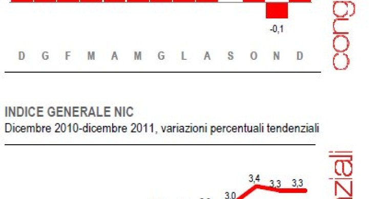 Immagine del giorno: ancora su l'inflazione a dicembre