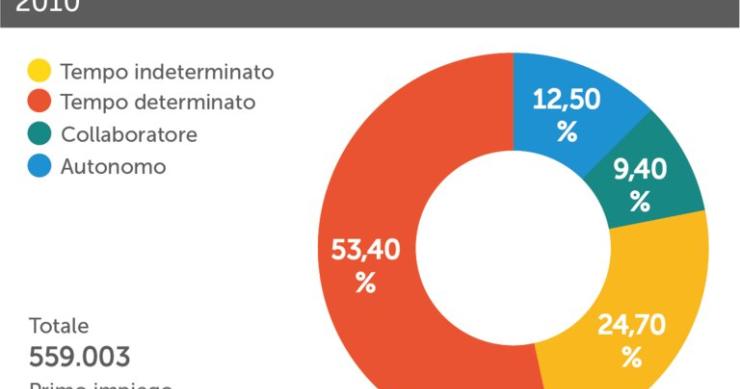 Immagine del giorno: il lavoro è precario