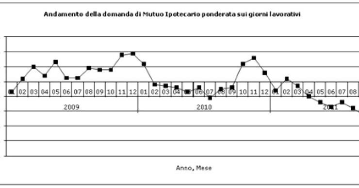 Un crollo mai visto nella domanda di mutui (grafico)