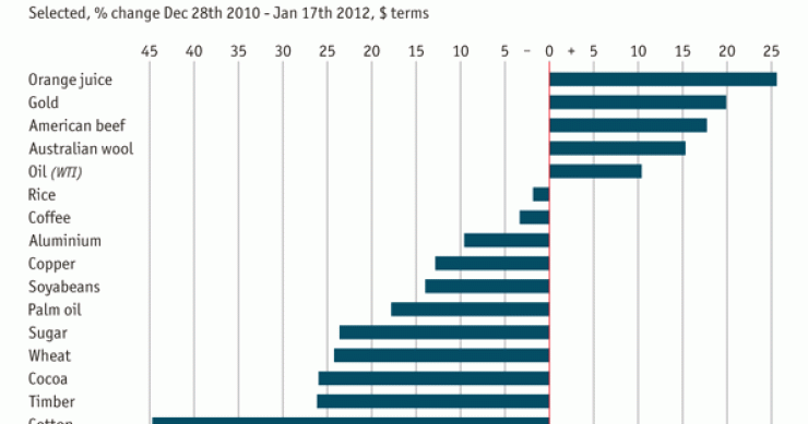 Immagine del giorno: l'oro e il succo d'arancia alle stelle