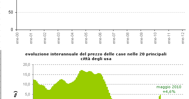 Immagine del giorno: il prezzo delle case negli usa scende più del previsto