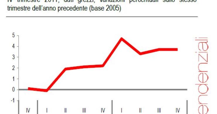 Costruire un edificio costa caro quanto l'inflazione (grafici)