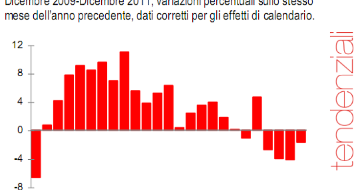 Immagine del giorno: l'export italiano rialza la testa