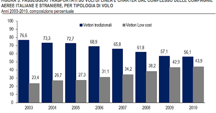 Immagine del giorno: l'inarrestabile ascesa degli aerei low cost