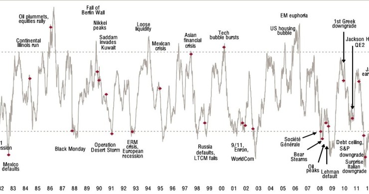 Immagine del giorno: il valore di tre decadi di panico e euforia