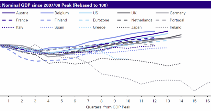 Immagine del giorno: dove è il finito pil europeo dal 2008?