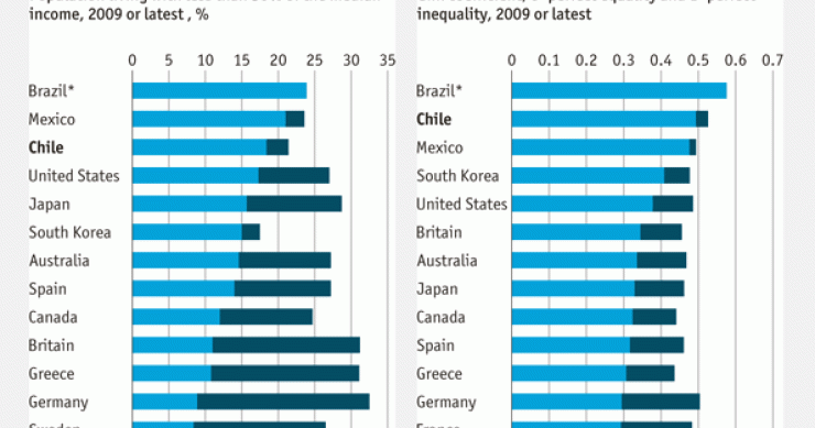 Immagine del giorno: povertà, disuguaglianza e redistribuzione